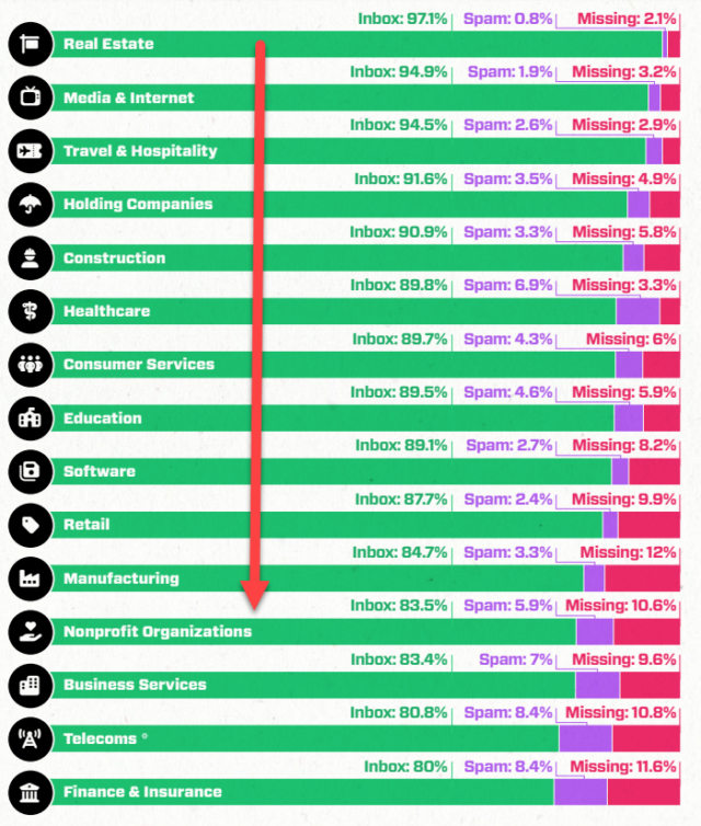 shows a breakdown of key email deliverability metrics across 15 major industries. The Real Estate industry enjoys top-tier deliverability. In contrast, Nonprofit Organizations, Business Services, Telecoms, and Finance and Insurance are the worst-performing sectors, with average spam placement rates above the global benchmark.